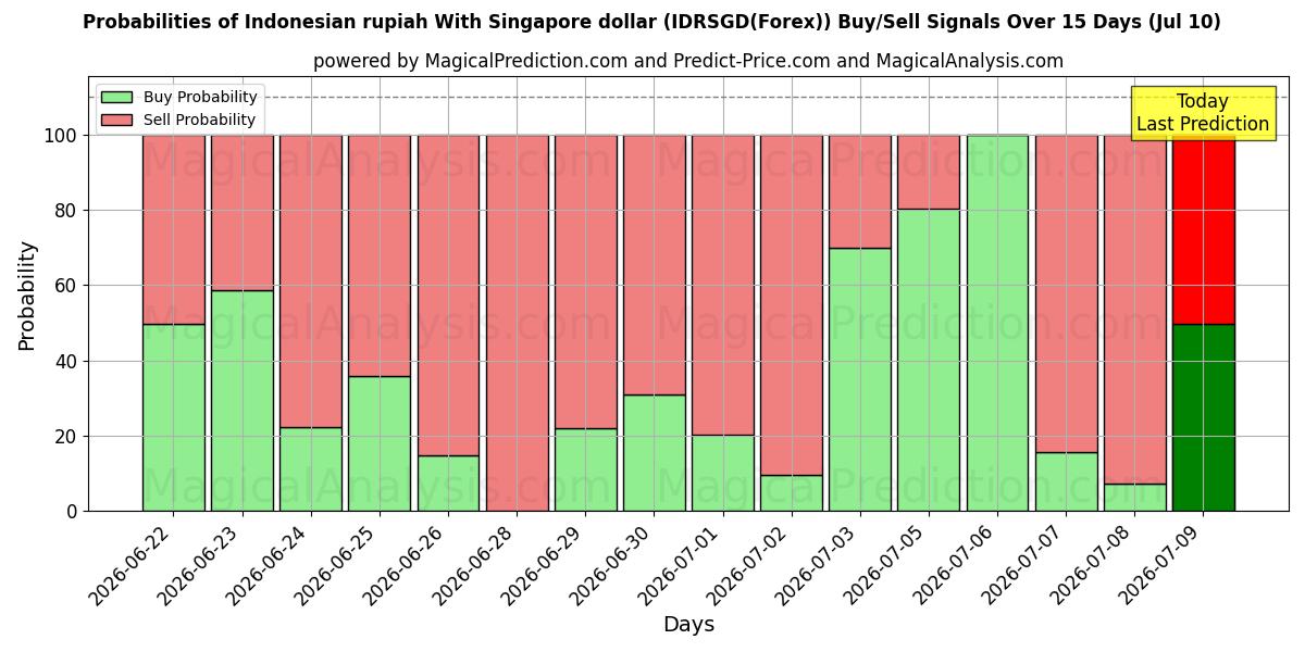 Probabilities of 싱가포르 달러와 인도네시아 루피아 (IDRSGD(Forex)) Buy/Sell Signals Using Several AI Models Over 5 Days (10 Jul) 