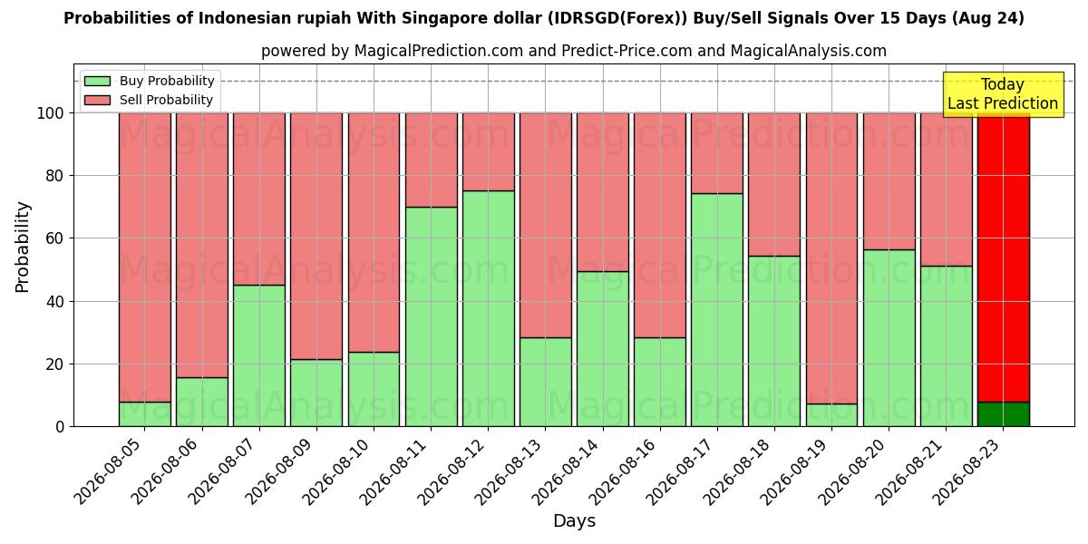 Probabilities of इंडोनेशियाई रुपया सिंगापुर डॉलर के साथ (IDRSGD(Forex)) Buy/Sell Signals Using Several AI Models Over 5 Days (24 Aug) 