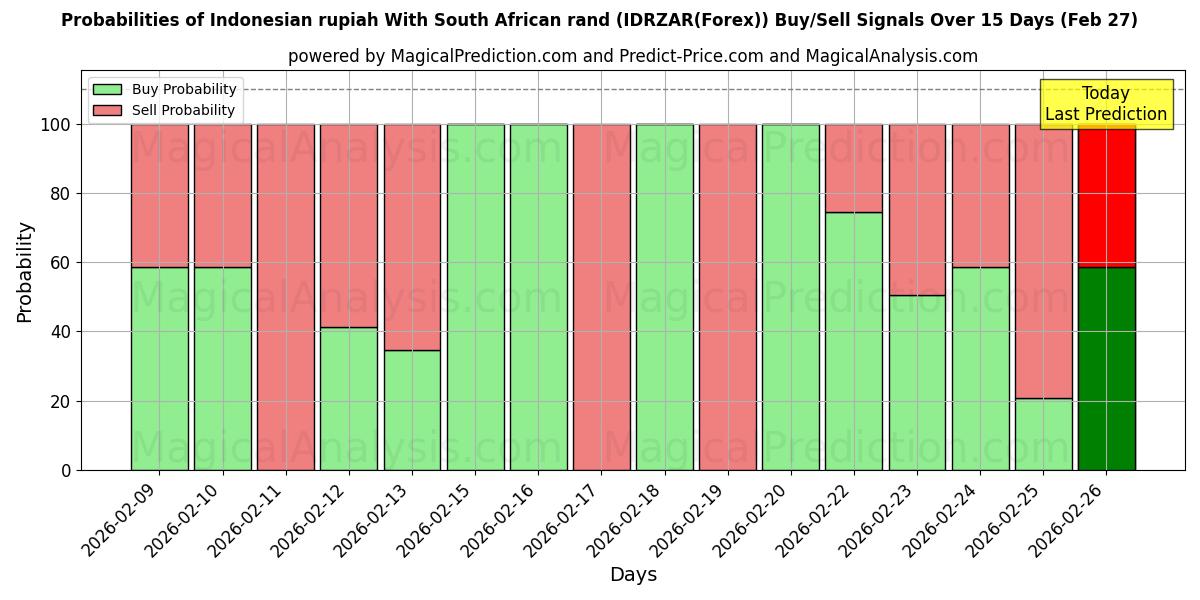Probabilities of Indonesian rupia Etelä-Afrikan randeilla (IDRZAR(Forex)) Buy/Sell Signals Using Several AI Models Over 5 Days (27 Feb) 