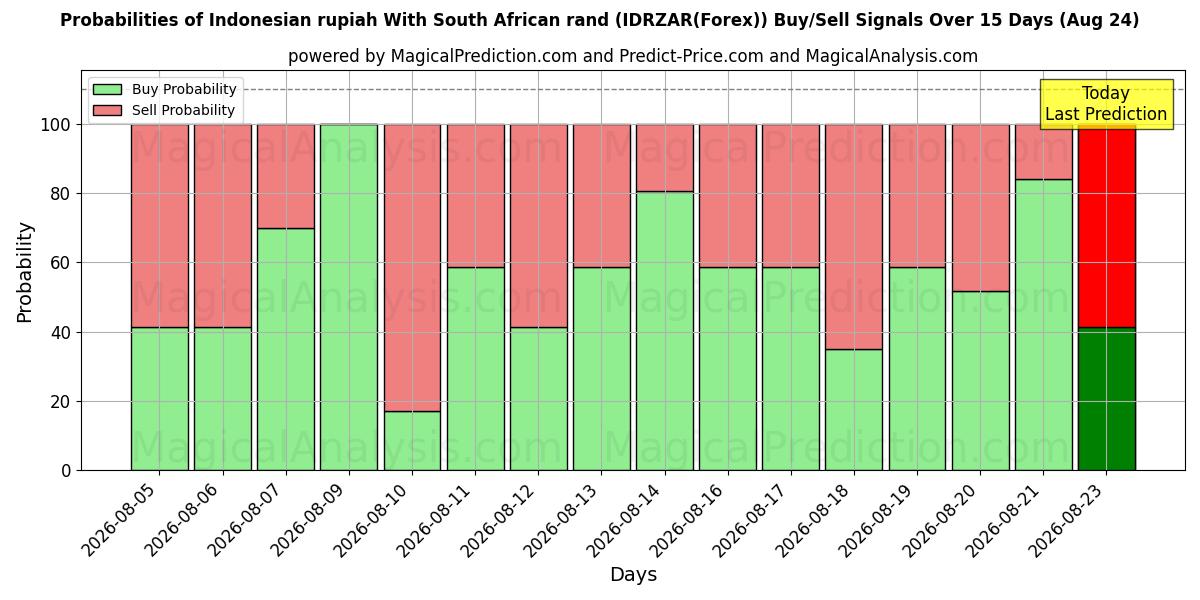 Probabilities of 印度尼西亚卢比 兑换 南非兰特 (IDRZAR(Forex)) Buy/Sell Signals Using Several AI Models Over 5 Days (24 Aug) 