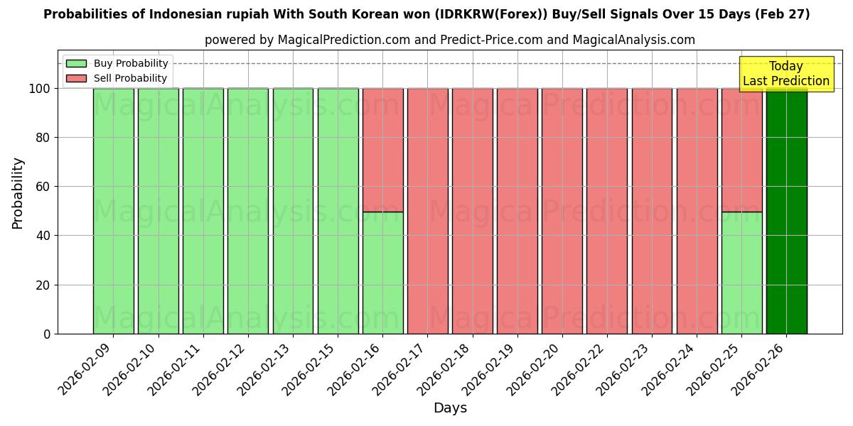 Probabilities of Индонезийская рупия с южнокорейской воной (IDRKRW(Forex)) Buy/Sell Signals Using Several AI Models Over 5 Days (27 Feb) 