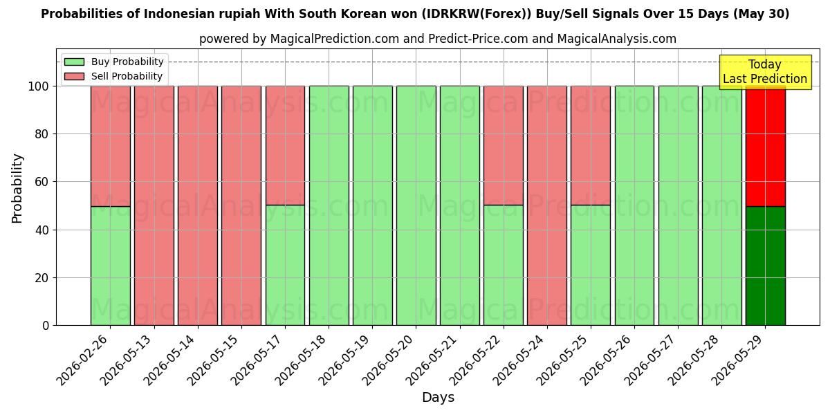 Probabilities of Indonesian rupiah With South Korean won (IDRKRW(Forex)) Buy/Sell Signals Using Several AI Models Over 5 Days (30 May) 