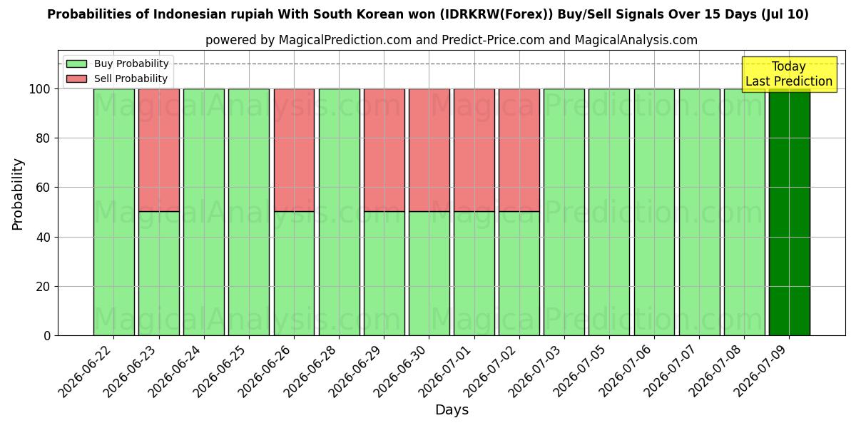 Probabilities of Indonesisk rupiah Med sydkoreansk won (IDRKRW(Forex)) Buy/Sell Signals Using Several AI Models Over 5 Days (10 Jul) 