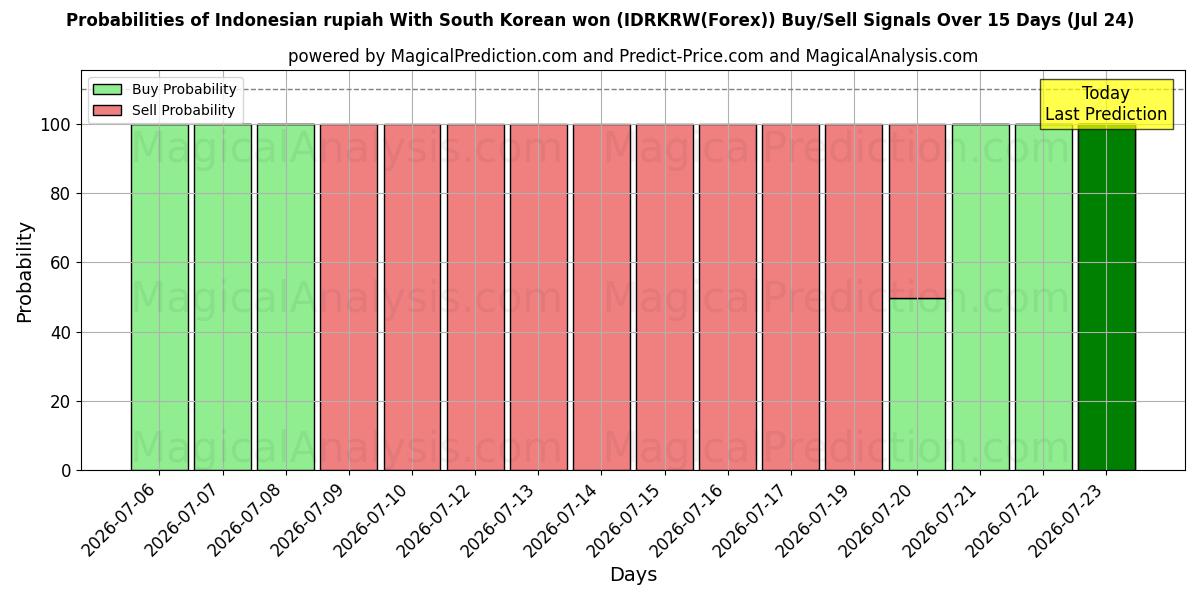 Probabilities of Indonesian rupiah With South Korean won (IDRKRW(Forex)) Buy/Sell Signals Using Several AI Models Over 5 Days (24 Jul) 