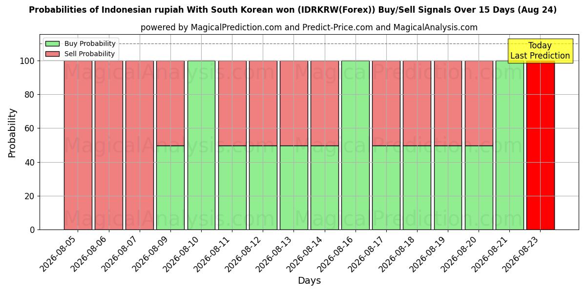 Probabilities of Indonesisk rupiah Med sydkoreansk won (IDRKRW(Forex)) Buy/Sell Signals Using Several AI Models Over 5 Days (24 Aug) 