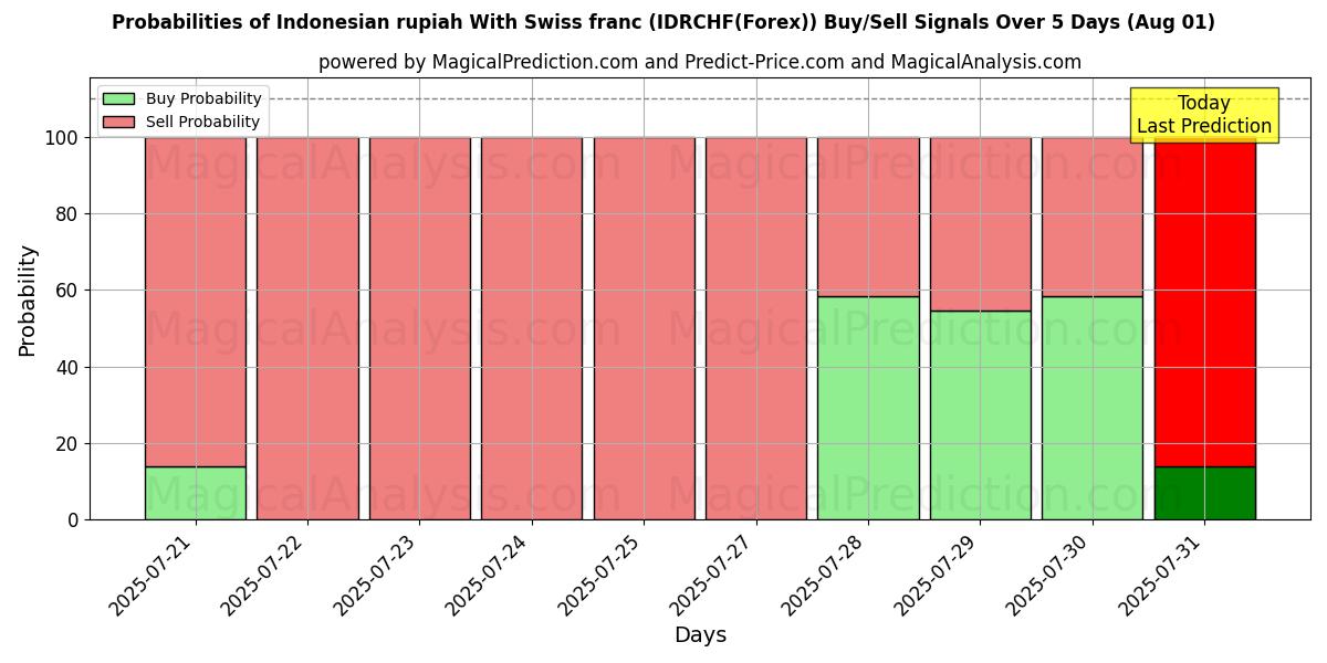 Probabilities of Rupia indonesia Con franco suizo (IDRCHF(Forex)) Buy/Sell Signals Using Several AI Models Over 5 Days (31 Jul) 