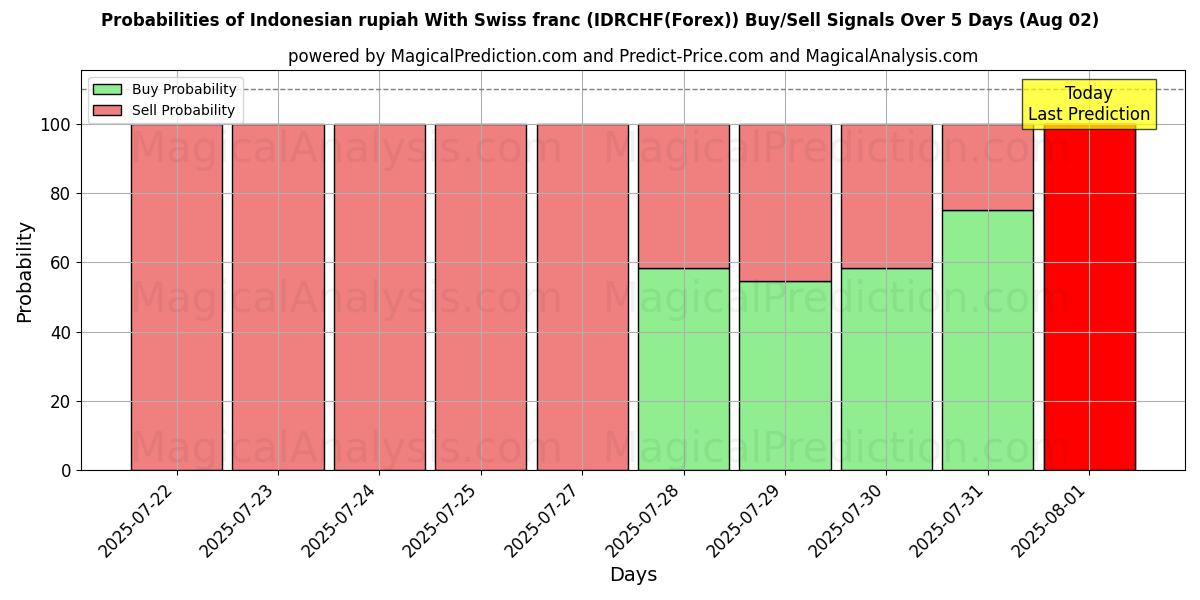 Probabilities of 印尼盾 兑 瑞士法郎 (IDRCHF(Forex)) Buy/Sell Signals Using Several AI Models Over 5 Days (01 Aug) 