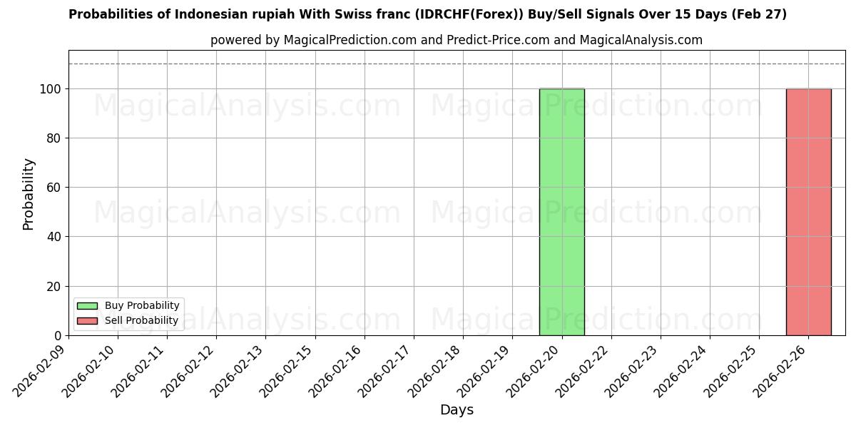 Probabilities of Indonesische roepia Met Zwitserse frank (IDRCHF(Forex)) Buy/Sell Signals Using Several AI Models Over 5 Days (27 Feb) 