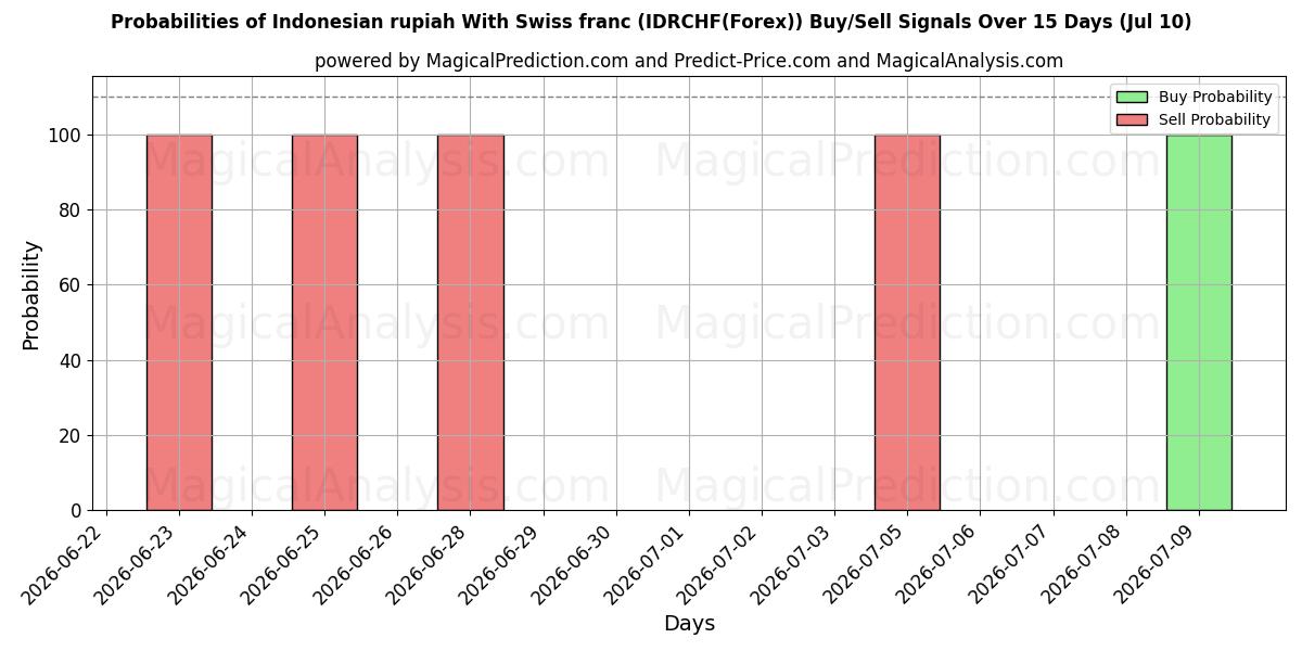 Probabilities of Индонезийская рупия и швейцарский франк (IDRCHF(Forex)) Buy/Sell Signals Using Several AI Models Over 5 Days (10 Jul) 
