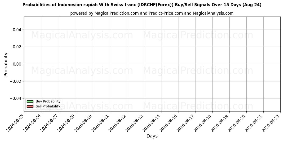 Probabilities of Индонезийская рупия и швейцарский франк (IDRCHF(Forex)) Buy/Sell Signals Using Several AI Models Over 5 Days (24 Aug) 