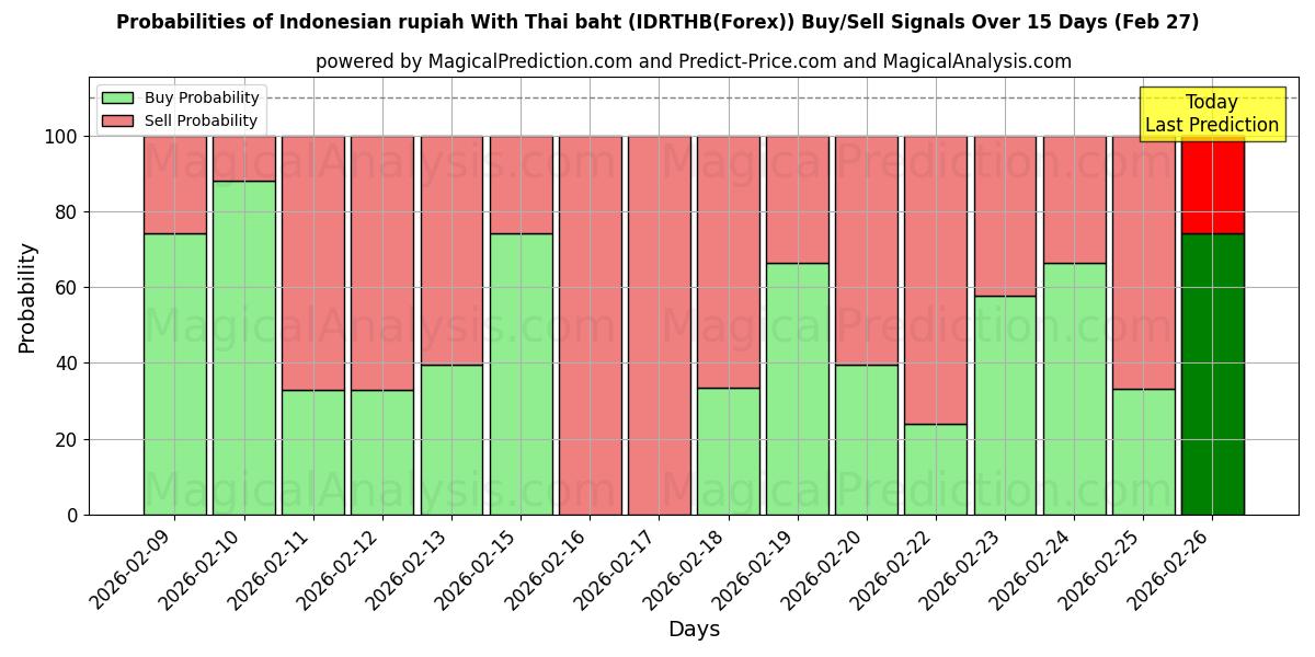 Probabilities of rupia indonesia con baht tailandés (IDRTHB(Forex)) Buy/Sell Signals Using Several AI Models Over 5 Days (27 Feb) 