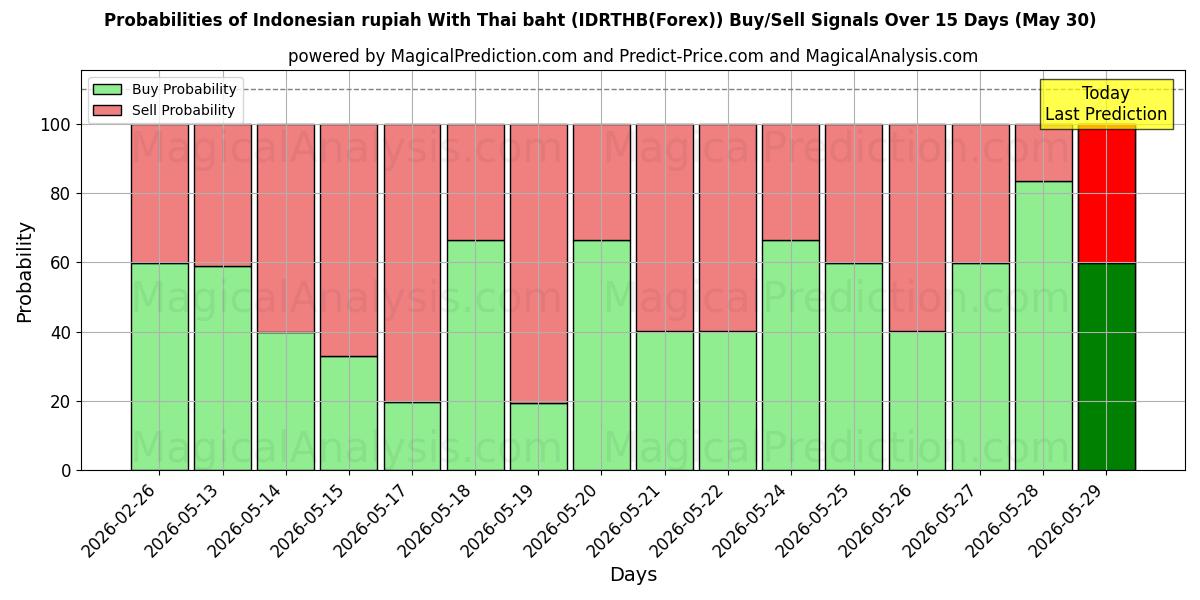 Probabilities of Rupia indonesiana con baht tailandese (IDRTHB(Forex)) Buy/Sell Signals Using Several AI Models Over 5 Days (30 May) 