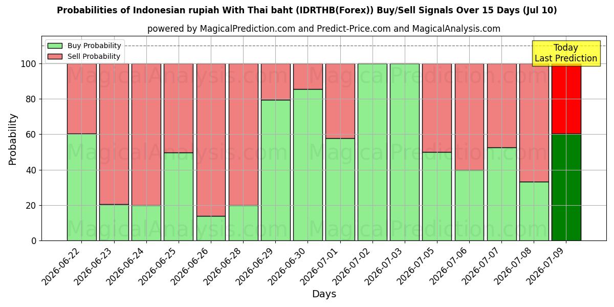 Probabilities of rupia indonesia con baht tailandés (IDRTHB(Forex)) Buy/Sell Signals Using Several AI Models Over 5 Days (10 Jul) 