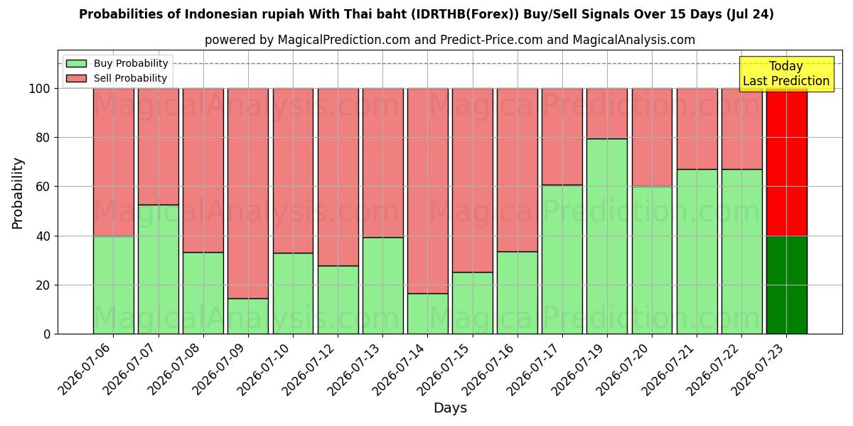 Probabilities of Rupia indonesiana con baht tailandese (IDRTHB(Forex)) Buy/Sell Signals Using Several AI Models Over 5 Days (24 Jul) 