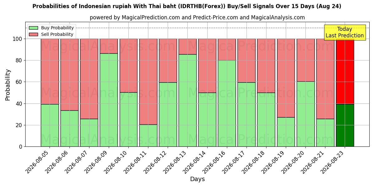 Probabilities of इंडोनेशियाई रुपया थाई बात के साथ (IDRTHB(Forex)) Buy/Sell Signals Using Several AI Models Over 5 Days (24 Aug) 