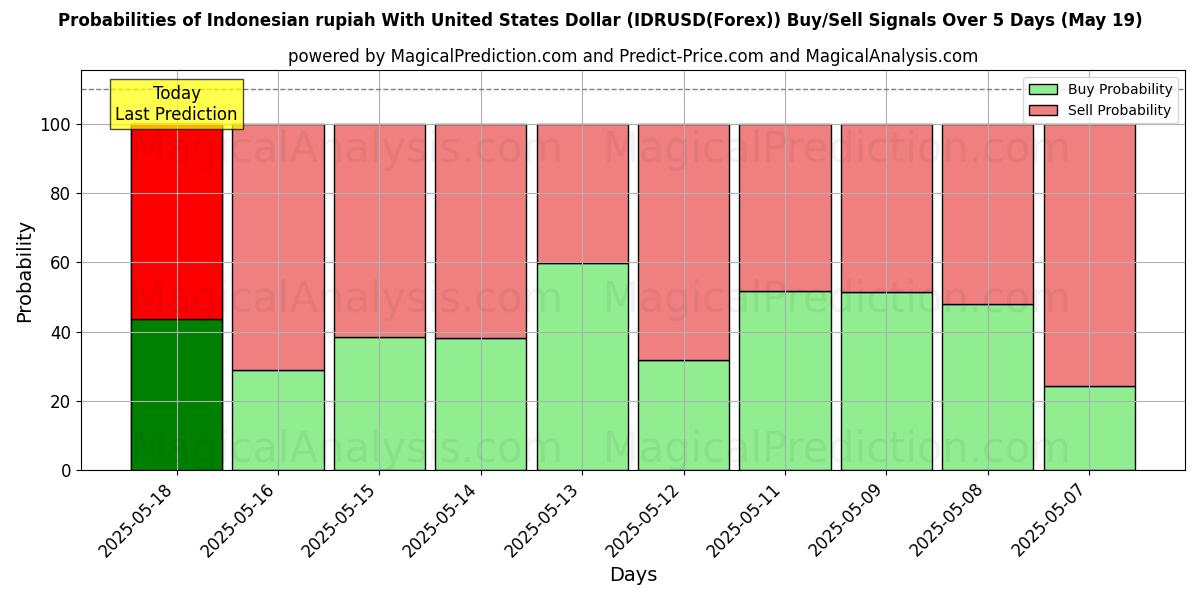 Probabilities of Indonesian rupiah With United States Dollar (IDRUSD(Forex)) Buy/Sell Signals Using Several AI Models Over 10 Days (30 Jul) Probabilities of Indonesian rupiah With United States Dollar (IDRUSD(Forex)) Buy/Sell Signals Using Several AI Models Over 5 Days (30 Jul)