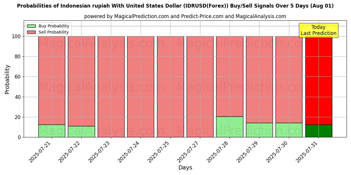 Probabilities of 印尼盾兑美元 (IDRUSD(Forex)) Buy/Sell Signals Using Several AI Models Over 5 Days (31 Jul) 