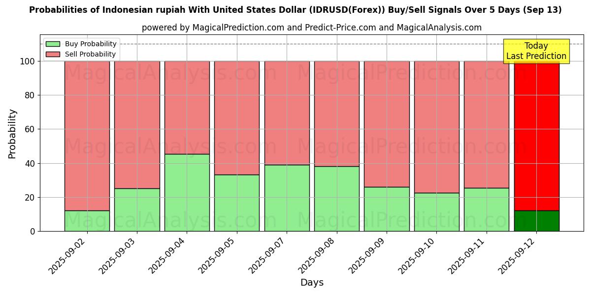 Probabilities of Indonesian rupiah With United States Dollar (IDRUSD(Forex)) Buy/Sell Signals Using Several AI Models Over 5 Days (13 Sep) 