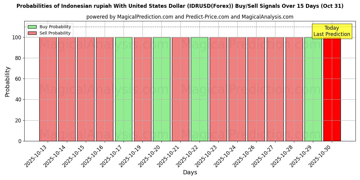 احتمالات سیگنالهای خرید/فروش روپیه اندونزی با دلار آمریکا (IDRUSD(Forex)) با استفاده از چندین مدل هوش مصنوعی در طول 10 روز (31 Oct) Probabilities of روپیه اندونزی با دلار آمریکا (IDRUSD(Forex)) Buy/Sell Signals Using Several AI Models Over 5 Days (31 Oct)