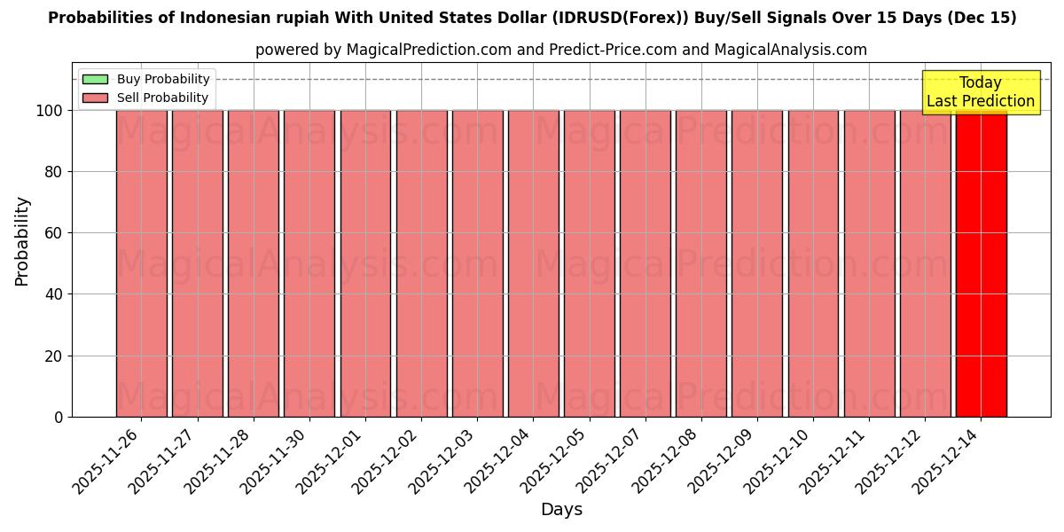 Probabilities of Indonesian rupia Yhdysvaltain dollarin kanssa (IDRUSD(Forex)) Buy/Sell Signals Using Several AI Models Over 5 Days (15 Dec) 