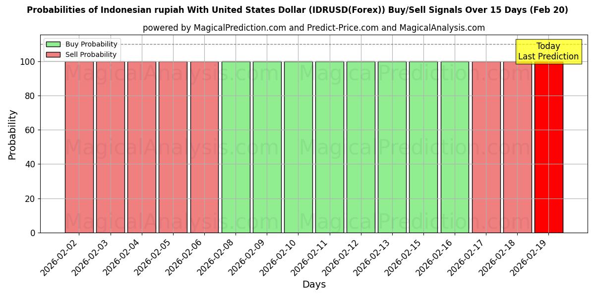 Probabilities of 印尼盾兑美元 (IDRUSD(Forex)) Buy/Sell Signals Using Several AI Models Over 5 Days (20 Feb) 