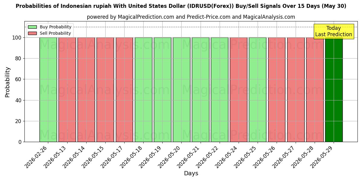 Probabilities of الروبية الاندونيسية مع الدولار الأمريكي (IDRUSD(Forex)) Buy/Sell Signals Using Several AI Models Over 5 Days (30 May) 
