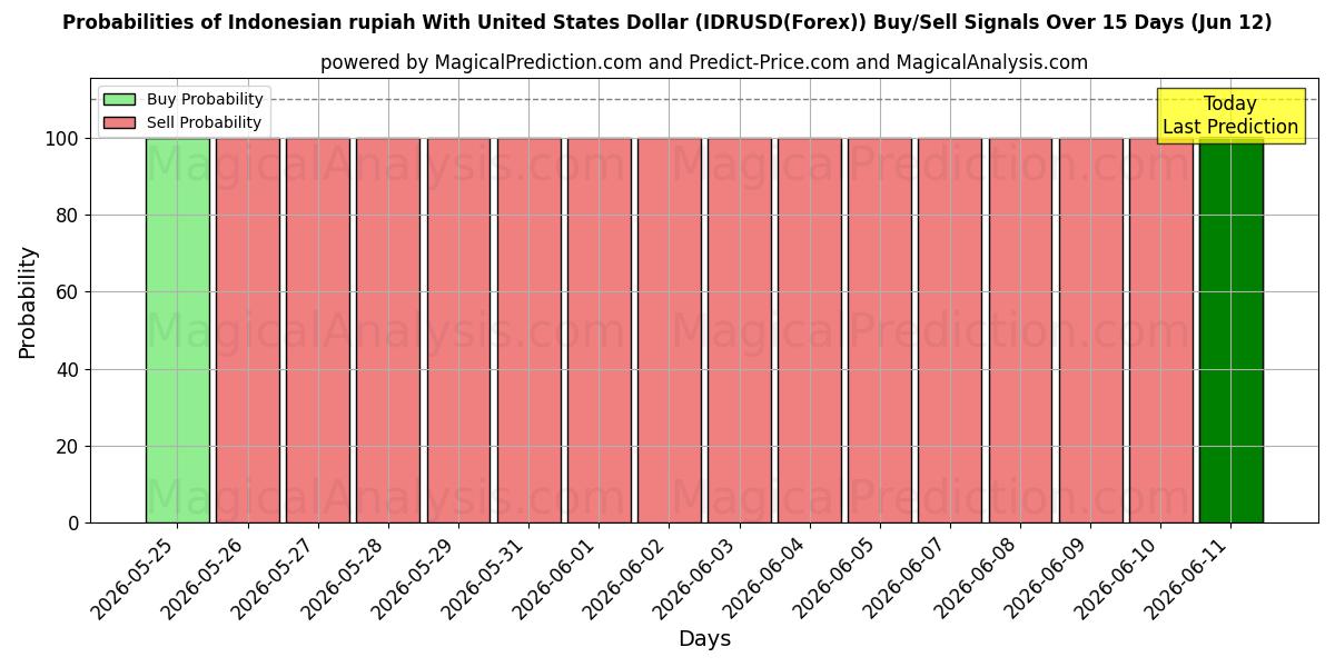 Probabilities of Rupia indonésia com dólar dos Estados Unidos (IDRUSD(Forex)) Buy/Sell Signals Using Several AI Models Over 5 Days (12 Jun) 