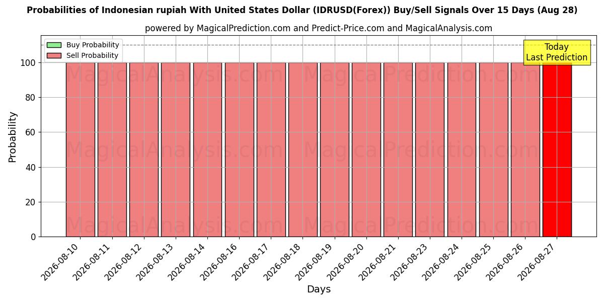 Probabilities of الروبية الاندونيسية مع الدولار الأمريكي (IDRUSD(Forex)) Buy/Sell Signals Using Several AI Models Over 5 Days (28 Aug) 