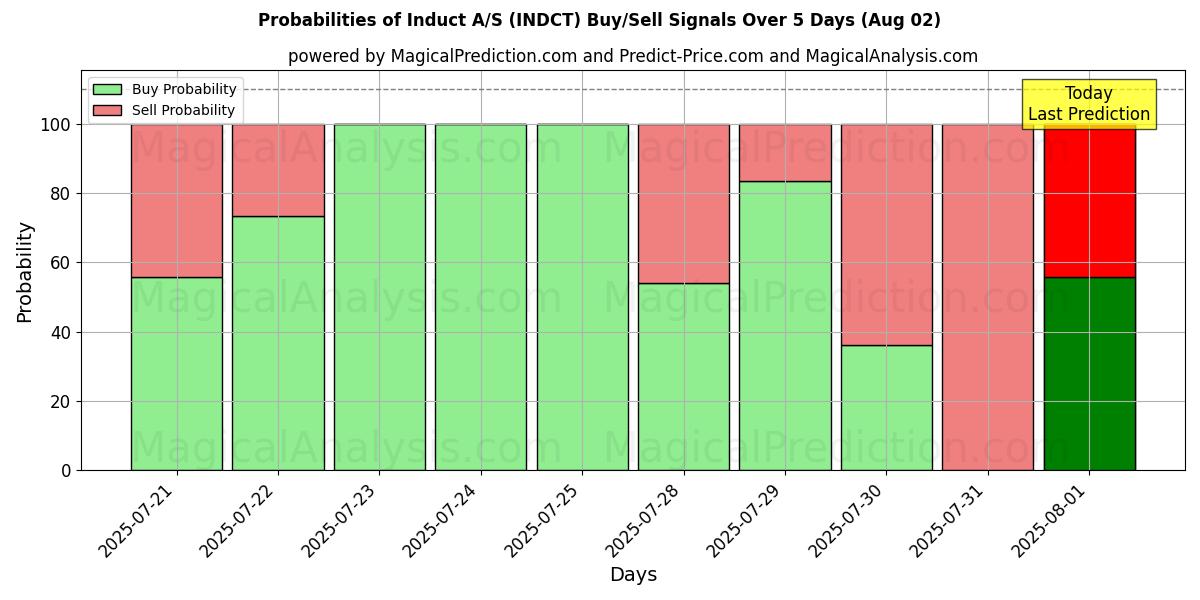 Sjanser for Induct A/S (INDCT) kjøp/salg signaler med flere AI-modeller over 10 dager (02 Aug) Probabilities of Induct A/S (INDCT) Buy/Sell Signals Using Several AI Models Over 5 Days (02 Aug)