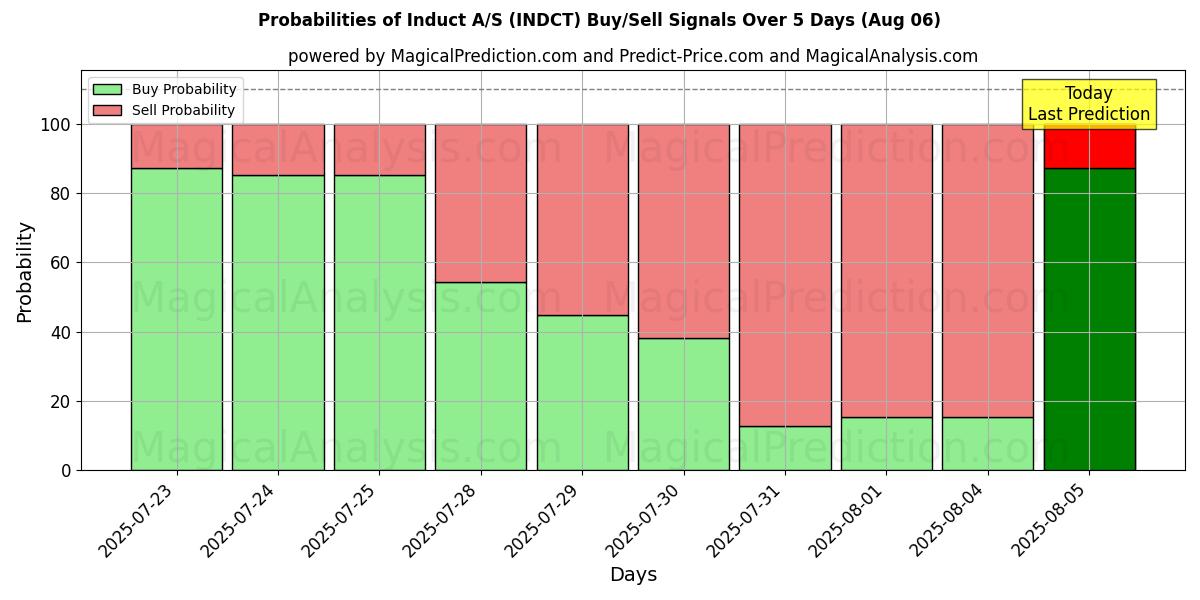 Probabilities of Induct A/S (INDCT) Buy/Sell Signals Using Several AI Models Over 5 Days (05 Aug) 