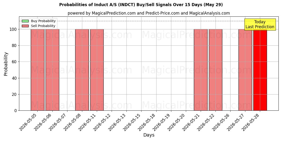 Probabilities of Induct A/S (INDCT) Buy/Sell Signals Using Several AI Models Over 5 Days (29 May) 