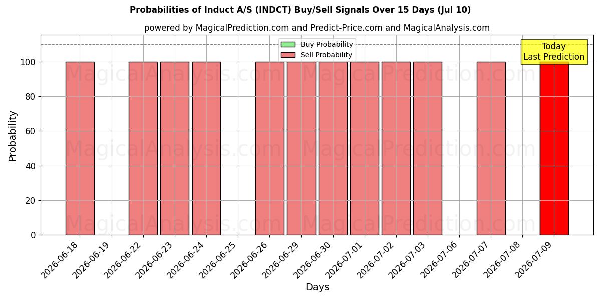 Probabilities of Induct A/S (INDCT) Buy/Sell Signals Using Several AI Models Over 5 Days (10 Jul) 