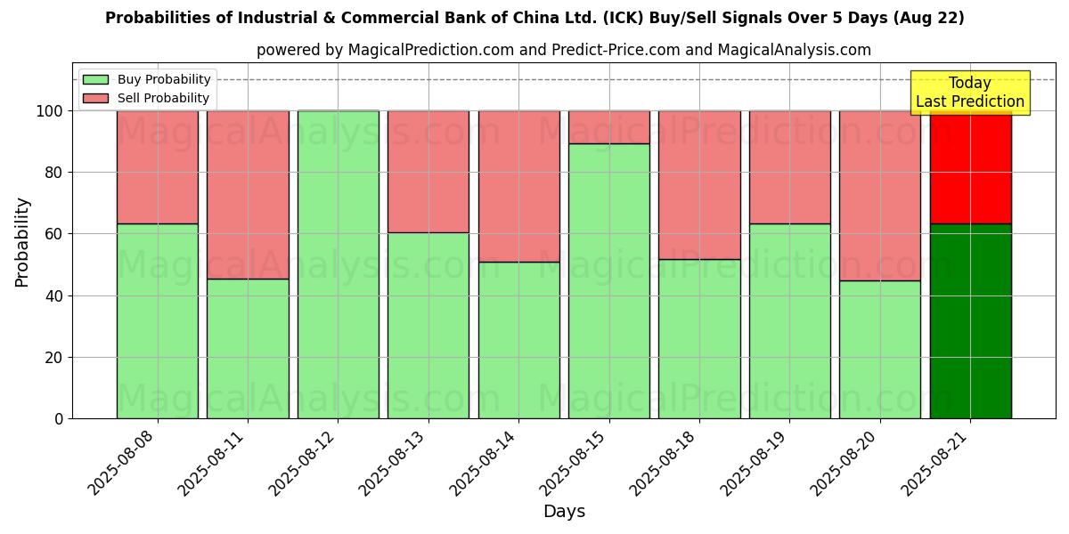 10일간 (Industrial & Commercial Bank of China Ltd. (ICK)) 여러 AI 모델을 이용한 22 Aug의 매수/매도 신호 확률 Probabilities of Industrial & Commercial Bank of China Ltd. (ICK) Buy/Sell Signals Using Several AI Models Over 5 Days (22 Aug)