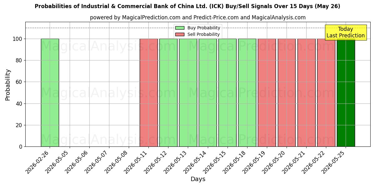 Probabilities of Industrial & Commercial Bank of China Ltd. (ICK) Buy/Sell Signals Using Several AI Models Over 5 Days (26 May) 