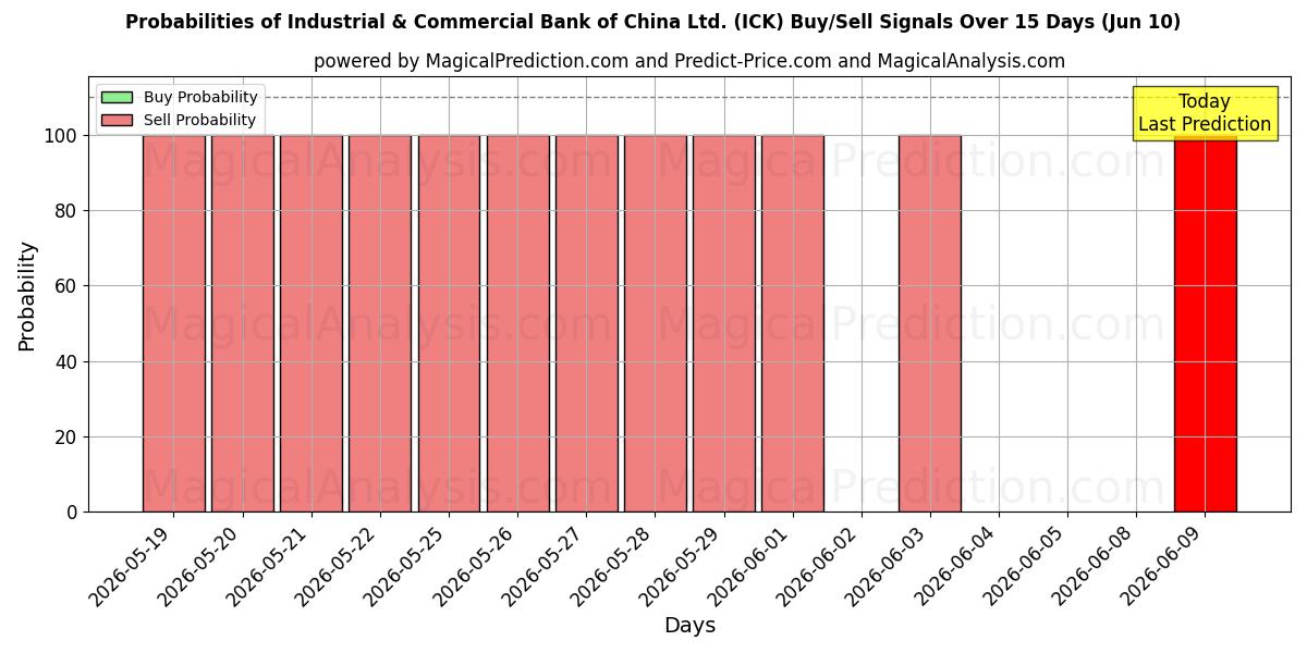 Probabilities of Industrial & Commercial Bank of China Ltd. (ICK) Buy/Sell Signals Using Several AI Models Over 5 Days (10 Jun) 