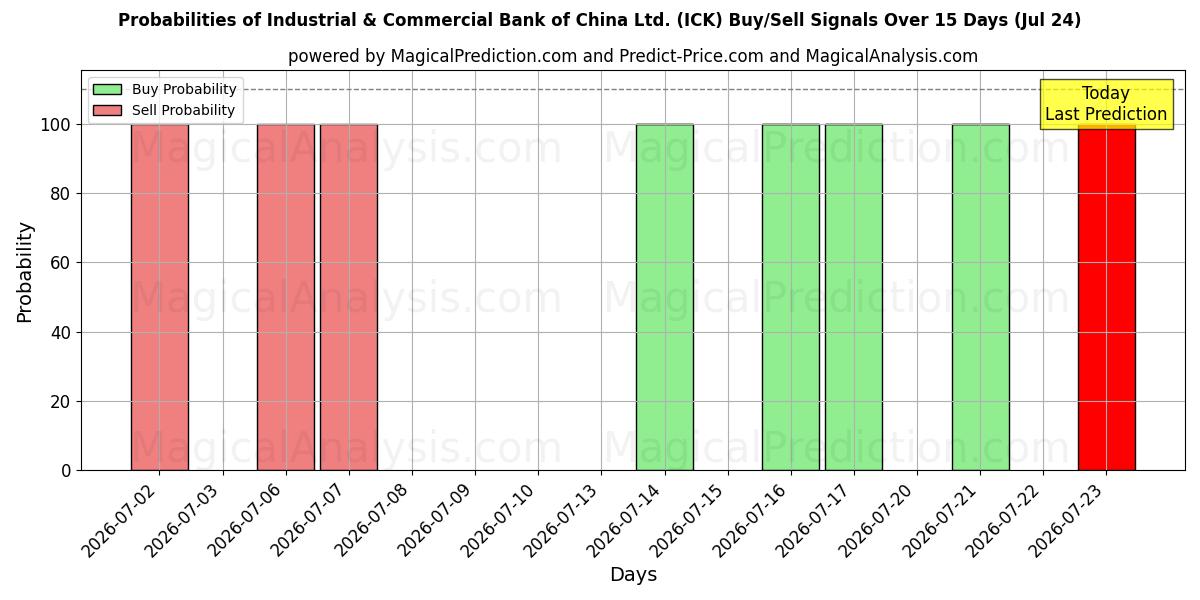 Probabilities of Industrial & Commercial Bank of China Ltd. (ICK) Buy/Sell Signals Using Several AI Models Over 5 Days (24 Jul) 