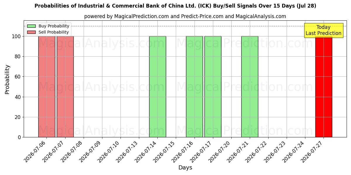 Probabilities of Industrial & Commercial Bank of China Ltd. (ICK) Buy/Sell Signals Using Several AI Models Over 5 Days (28 Jul) 