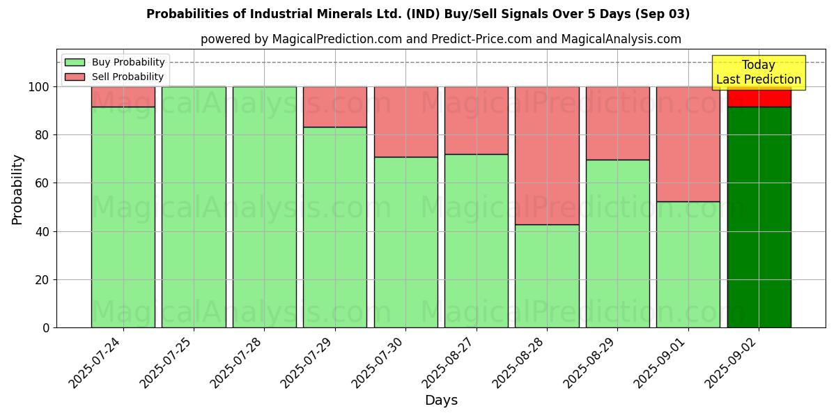 10日間(Industrial Minerals Ltd. (IND))の複数のAIモデルによる03 Sepの買い/売りシグナルの確率 Probabilities of Industrial Minerals Ltd. (IND) Buy/Sell Signals Using Several AI Models Over 5 Days (03 Sep)
