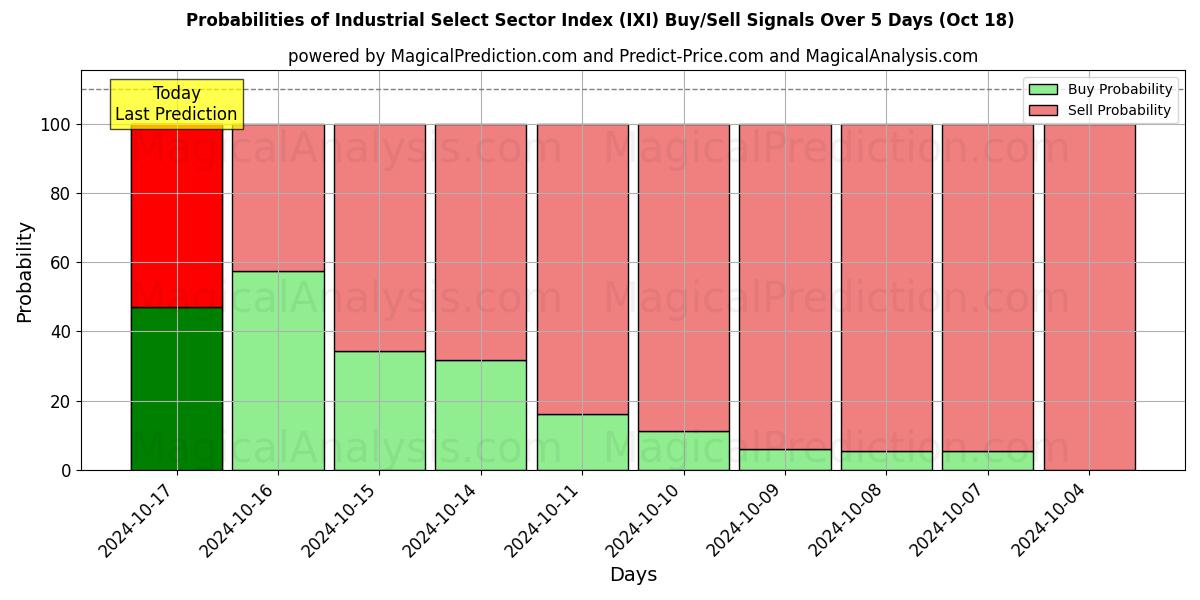 Probabilities of Indice del settore industriale selezionato (IXI) Buy/Sell Signals Using Several AI Models Over 5 Days (18 Oct) 