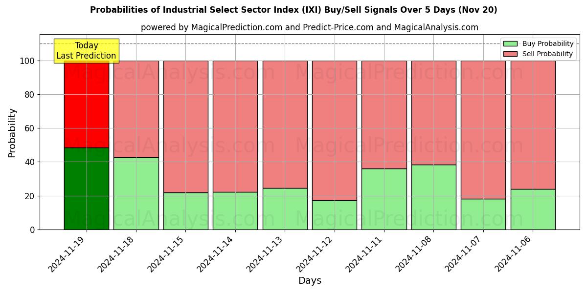 Probabilities of Industrial Select Sector Index (IXI) Buy/Sell Signals Using Several AI Models Over 5 Days (20 Nov) 