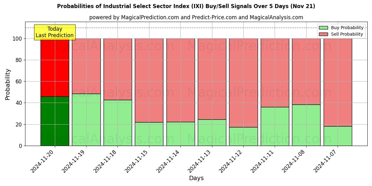 Probabilities of Industrielt udvalgt sektorindeks (IXI) Buy/Sell Signals Using Several AI Models Over 5 Days (21 Nov) 