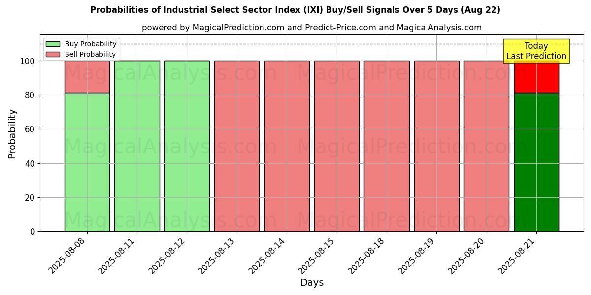 Probabilities of Industrial Select Sector Index (IXI) Buy/Sell Signals Using Several AI Models Over 5 Days (16 Aug) 
