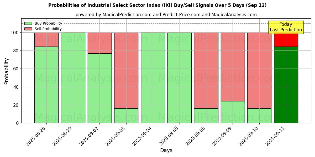 Probabilities of شاخص بخش انتخاب صنعتی (IXI) Buy/Sell Signals Using Several AI Models Over 5 Days (12 Sep) 