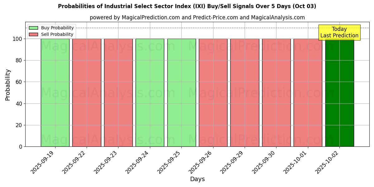 Probabilities of Industrial Select Sector Index (IXI) Buy/Sell Signals Using Several AI Models Over 5 Days (03 Oct) 