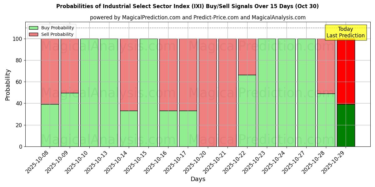Sjanser for Industriell utvalgt sektorindeks (IXI) kjøp/salg signaler med flere AI-modeller over 10 dager (30 Oct) Probabilities of Industriell utvalgt sektorindeks (IXI) Buy/Sell Signals Using Several AI Models Over 5 Days (30 Oct)