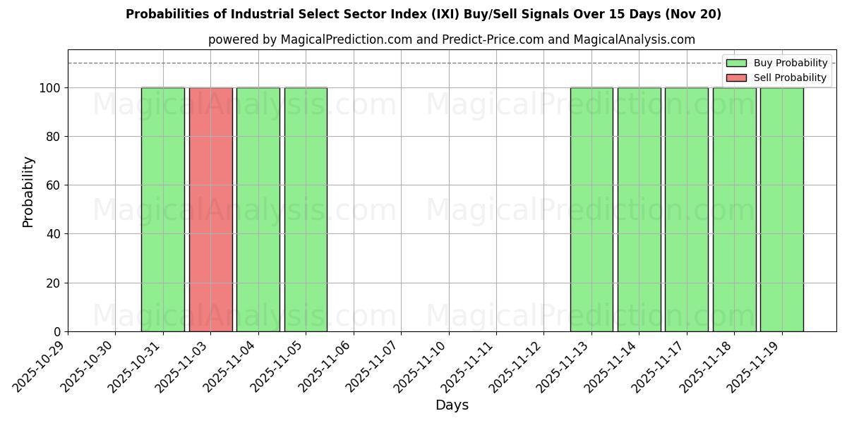 Probabilities of Industrial Select Sector Index (IXI) Buy/Sell Signals Using Several AI Models Over 5 Days (20 Nov) 