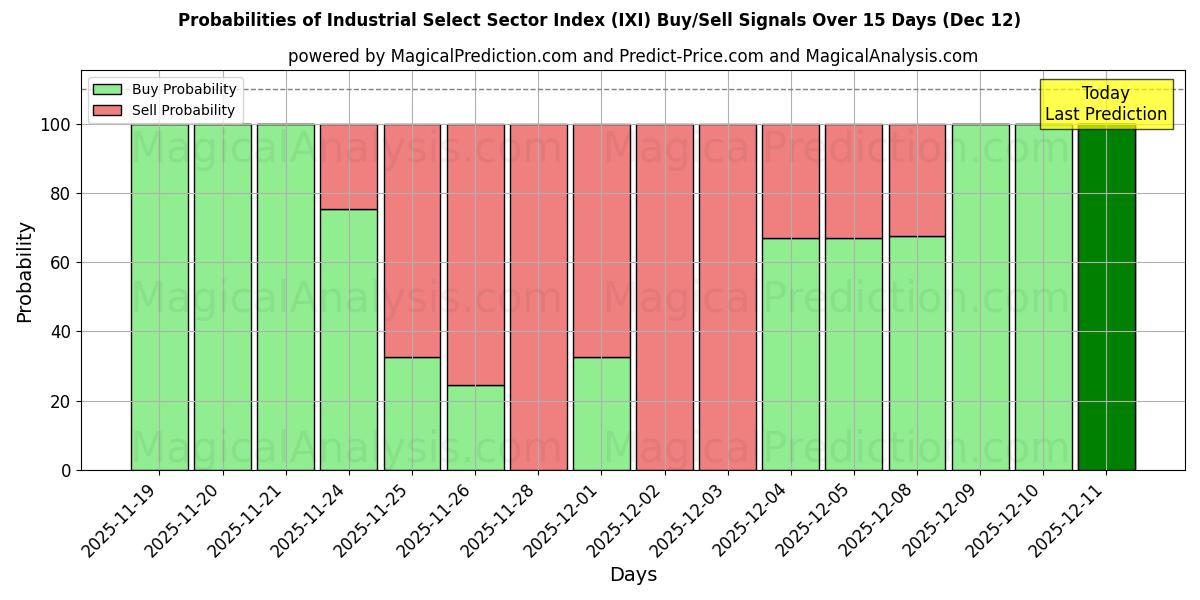 Probabilities of Industrie-Auswahlsektorindex (IXI) Buy/Sell Signals Using Several AI Models Over 5 Days (12 Dec) 