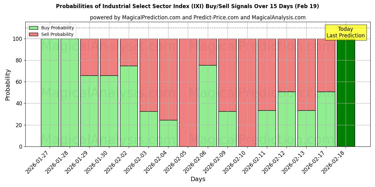 Probabilities of Industrial Select Sector Index (IXI) Buy/Sell Signals Using Several AI Models Over 5 Days (19 Feb) 