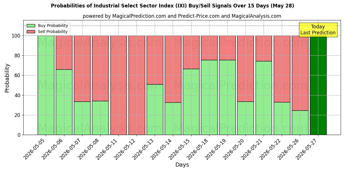 Probabilities of Industrial Select Sector Index (IXI) Buy/Sell Signals Using Several AI Models Over 5 Days (28 May) 