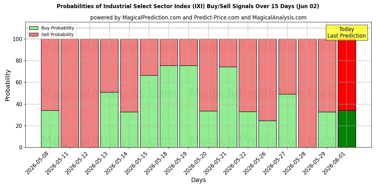 Probabilities of Industrial Select Sector -indeksi (IXI) Buy/Sell Signals Using Several AI Models Over 5 Days (02 Jun) 